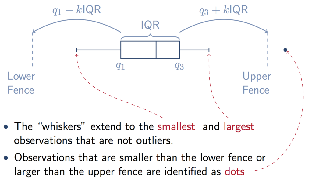 detect outliers Tukey boxplot