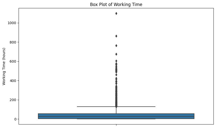 calculate the time difference between two dates in pandas (box plot)