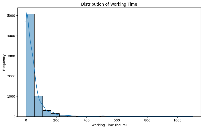 calculate the time difference between two dates in pandas (visualize)